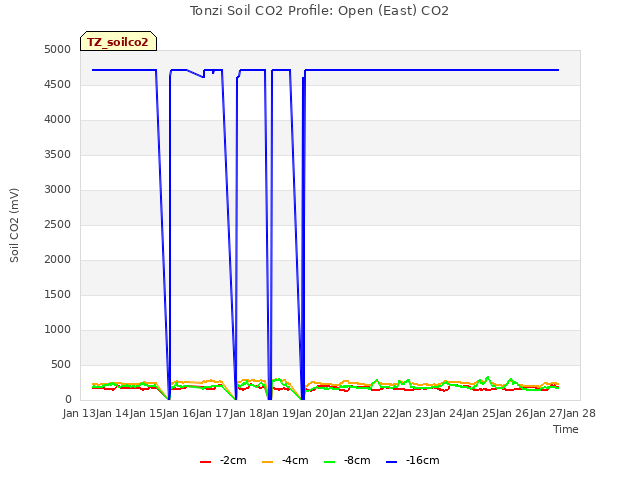 plot of Tonzi Soil CO2 Profile: Open (East) CO2