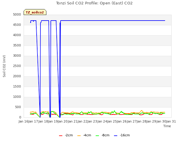 plot of Tonzi Soil CO2 Profile: Open (East) CO2