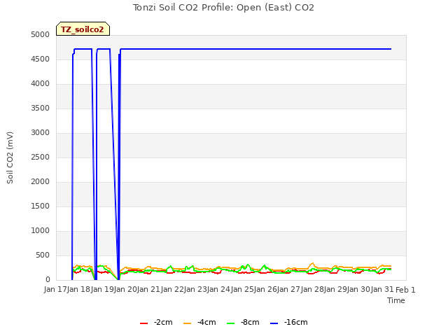 plot of Tonzi Soil CO2 Profile: Open (East) CO2