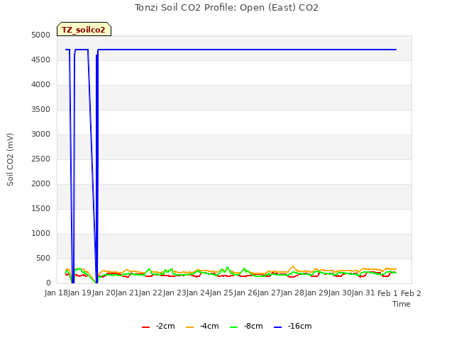 plot of Tonzi Soil CO2 Profile: Open (East) CO2