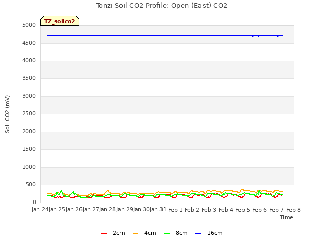 plot of Tonzi Soil CO2 Profile: Open (East) CO2