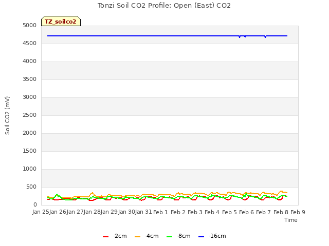 plot of Tonzi Soil CO2 Profile: Open (East) CO2