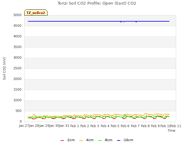 plot of Tonzi Soil CO2 Profile: Open (East) CO2