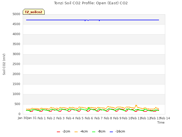 plot of Tonzi Soil CO2 Profile: Open (East) CO2