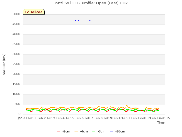 plot of Tonzi Soil CO2 Profile: Open (East) CO2