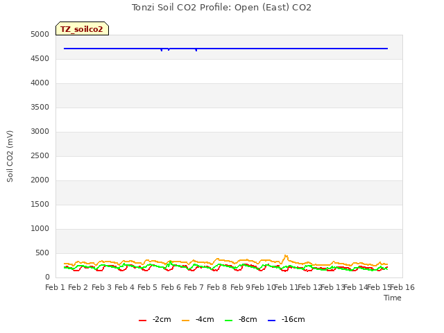 plot of Tonzi Soil CO2 Profile: Open (East) CO2