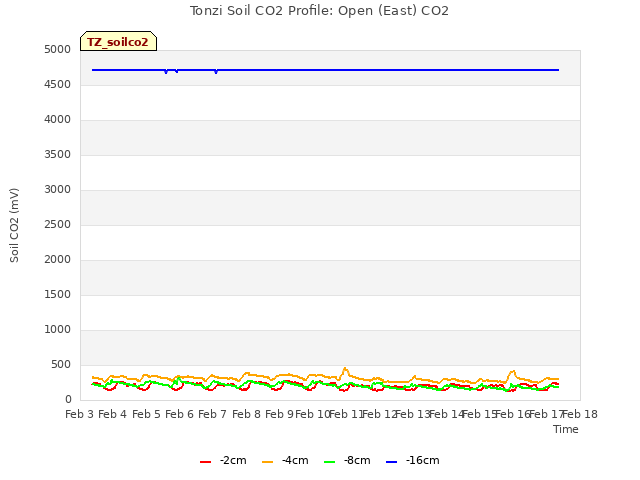 plot of Tonzi Soil CO2 Profile: Open (East) CO2