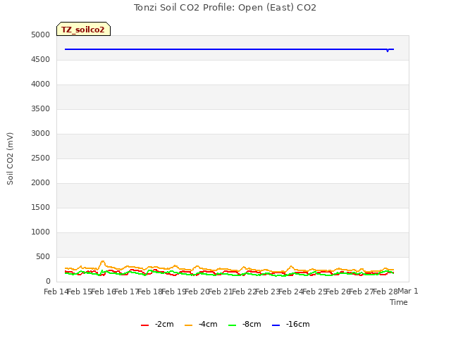 plot of Tonzi Soil CO2 Profile: Open (East) CO2