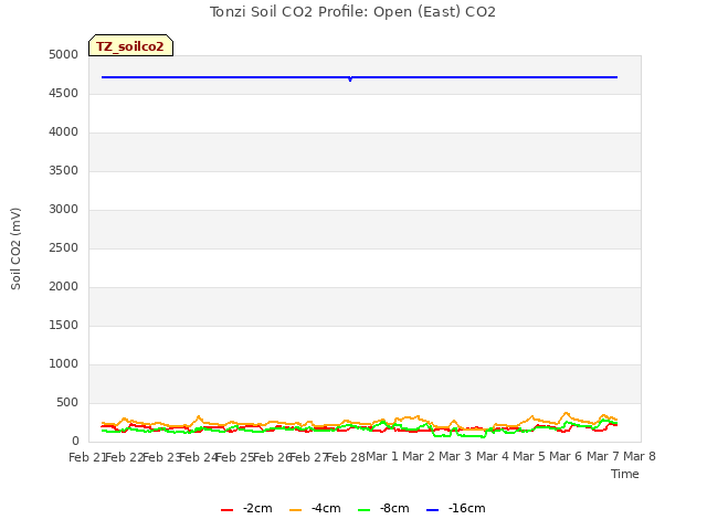 plot of Tonzi Soil CO2 Profile: Open (East) CO2