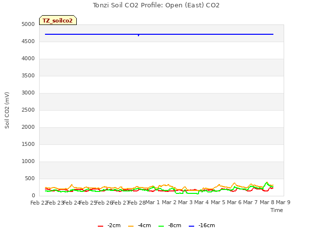 plot of Tonzi Soil CO2 Profile: Open (East) CO2