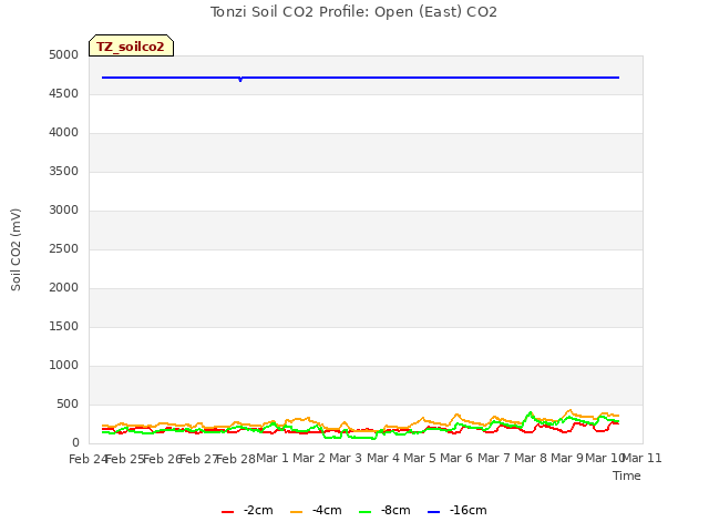 plot of Tonzi Soil CO2 Profile: Open (East) CO2