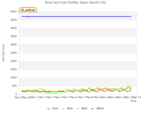 plot of Tonzi Soil CO2 Profile: Open (East) CO2