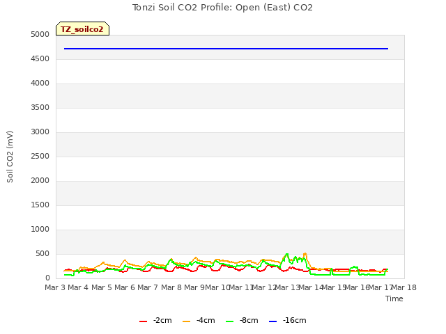 plot of Tonzi Soil CO2 Profile: Open (East) CO2