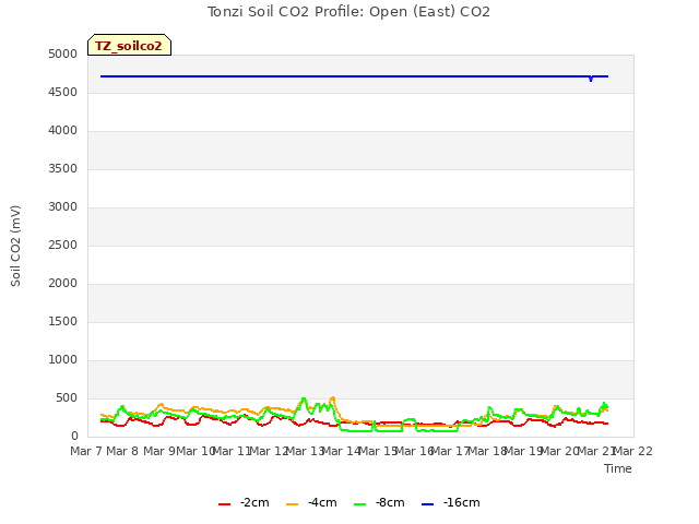 plot of Tonzi Soil CO2 Profile: Open (East) CO2