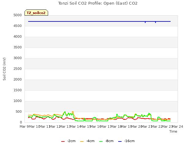 plot of Tonzi Soil CO2 Profile: Open (East) CO2