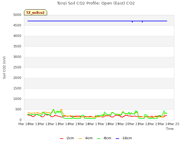 plot of Tonzi Soil CO2 Profile: Open (East) CO2