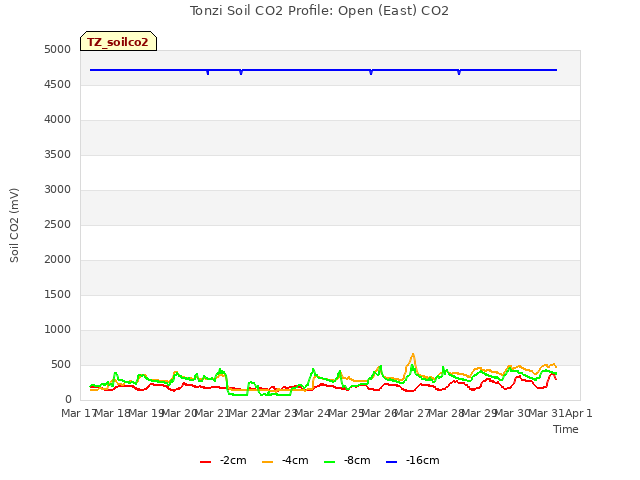 plot of Tonzi Soil CO2 Profile: Open (East) CO2