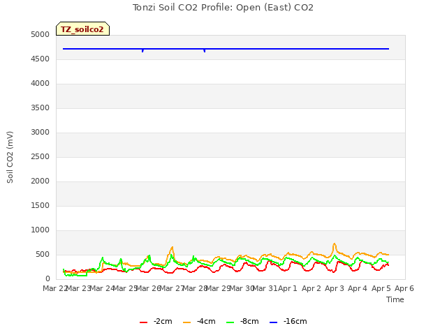 plot of Tonzi Soil CO2 Profile: Open (East) CO2