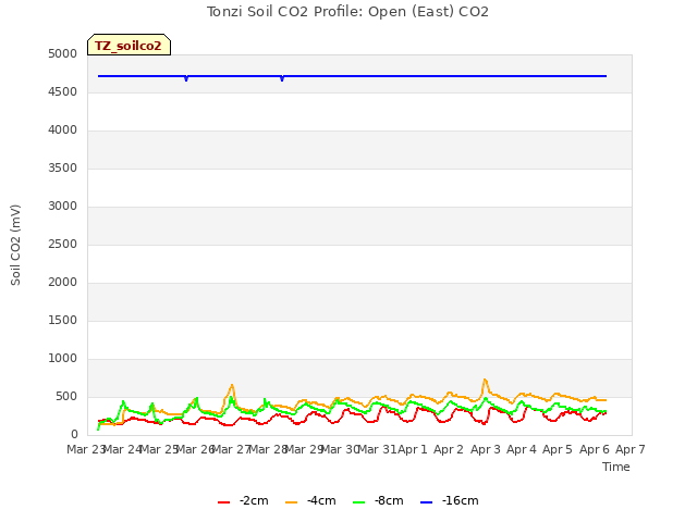 plot of Tonzi Soil CO2 Profile: Open (East) CO2