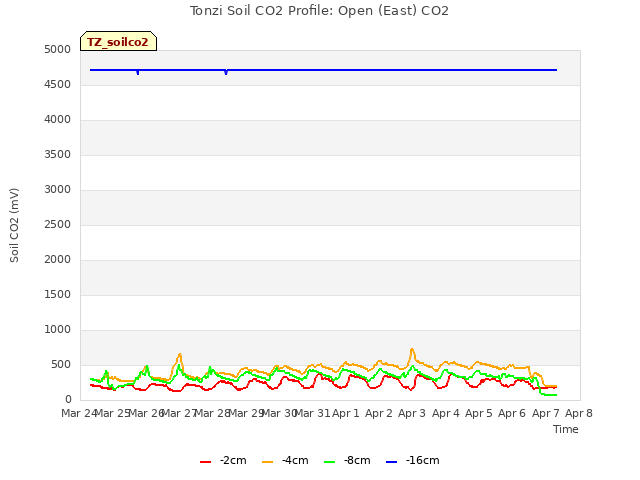 plot of Tonzi Soil CO2 Profile: Open (East) CO2