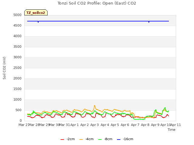 plot of Tonzi Soil CO2 Profile: Open (East) CO2