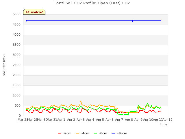 plot of Tonzi Soil CO2 Profile: Open (East) CO2