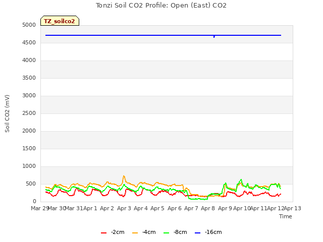 plot of Tonzi Soil CO2 Profile: Open (East) CO2