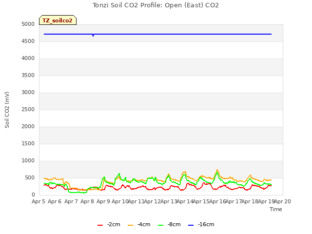 plot of Tonzi Soil CO2 Profile: Open (East) CO2