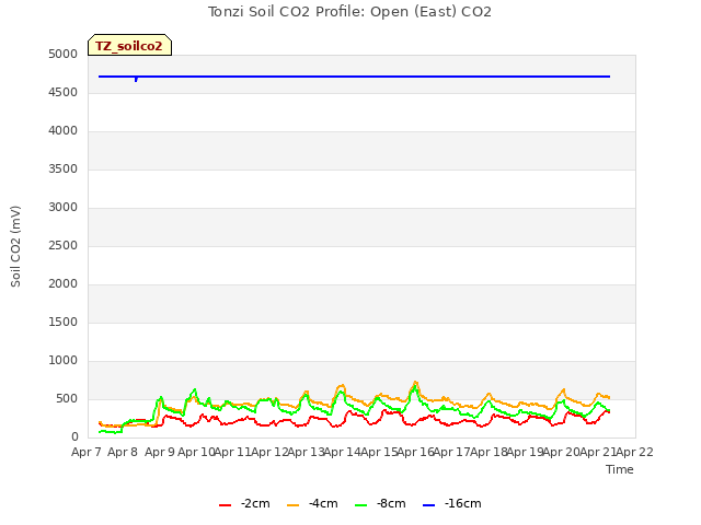 plot of Tonzi Soil CO2 Profile: Open (East) CO2