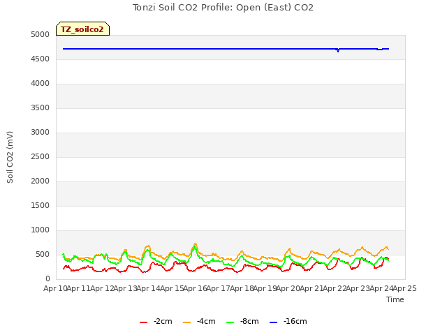 plot of Tonzi Soil CO2 Profile: Open (East) CO2