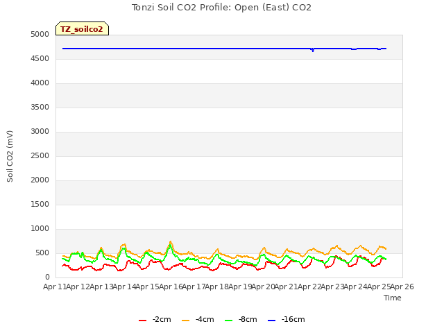 plot of Tonzi Soil CO2 Profile: Open (East) CO2