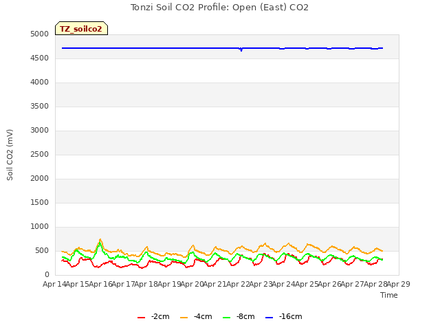 plot of Tonzi Soil CO2 Profile: Open (East) CO2