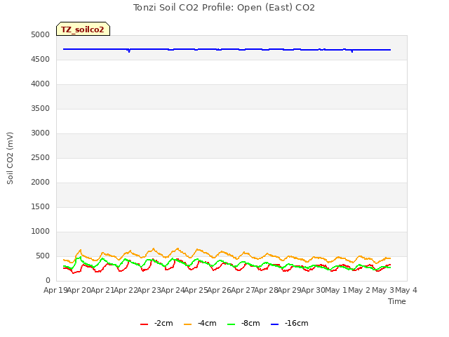 plot of Tonzi Soil CO2 Profile: Open (East) CO2