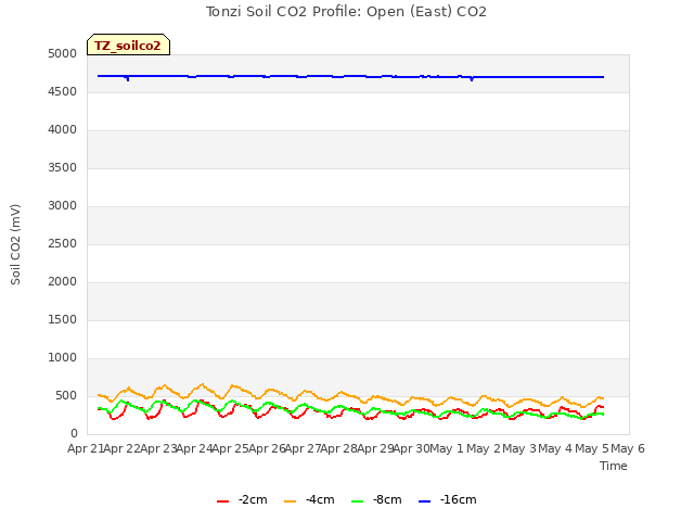 plot of Tonzi Soil CO2 Profile: Open (East) CO2