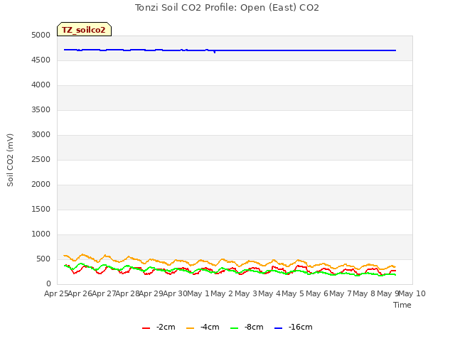 plot of Tonzi Soil CO2 Profile: Open (East) CO2