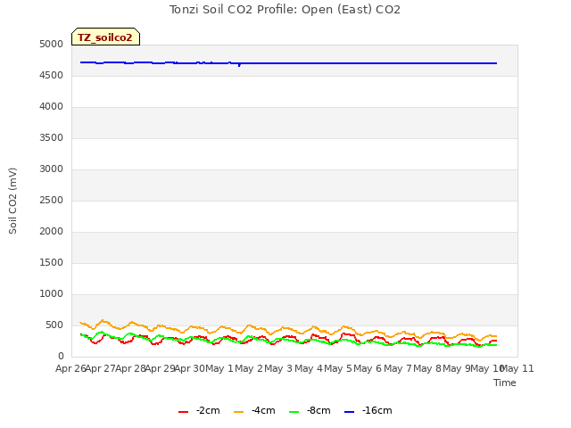 plot of Tonzi Soil CO2 Profile: Open (East) CO2