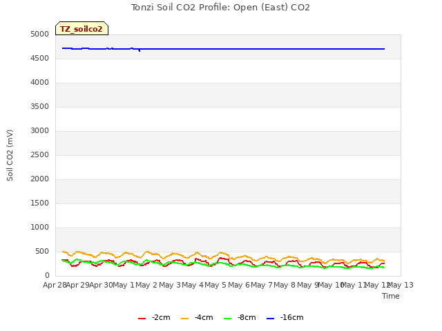 plot of Tonzi Soil CO2 Profile: Open (East) CO2