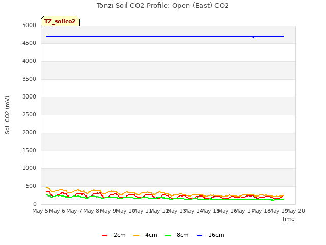 plot of Tonzi Soil CO2 Profile: Open (East) CO2