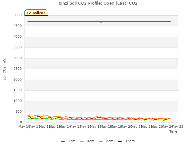 plot of Tonzi Soil CO2 Profile: Open (East) CO2