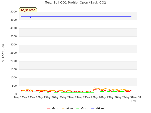 plot of Tonzi Soil CO2 Profile: Open (East) CO2