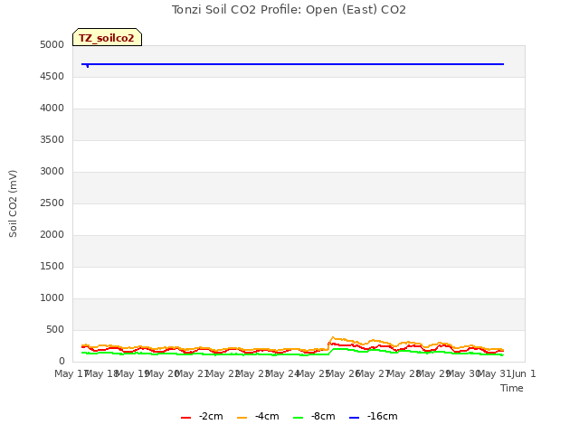 plot of Tonzi Soil CO2 Profile: Open (East) CO2