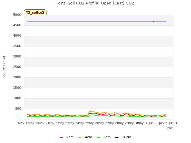 plot of Tonzi Soil CO2 Profile: Open (East) CO2