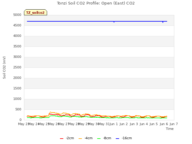 plot of Tonzi Soil CO2 Profile: Open (East) CO2