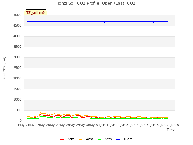 plot of Tonzi Soil CO2 Profile: Open (East) CO2