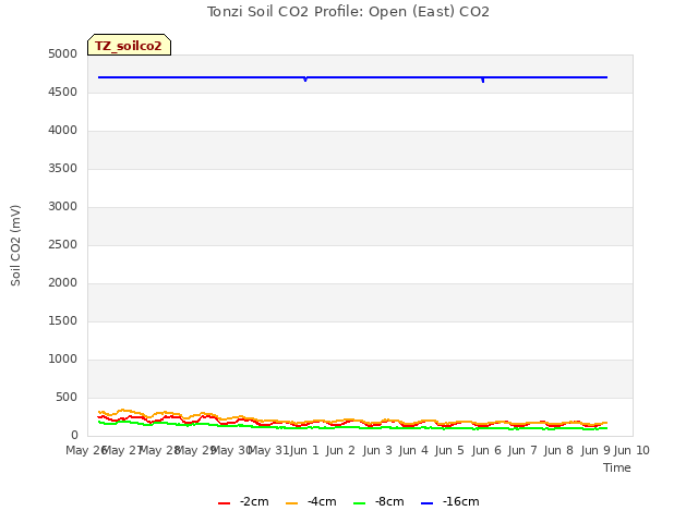 plot of Tonzi Soil CO2 Profile: Open (East) CO2