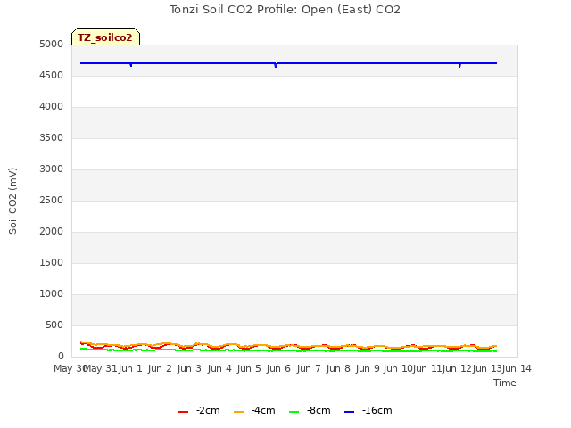 plot of Tonzi Soil CO2 Profile: Open (East) CO2