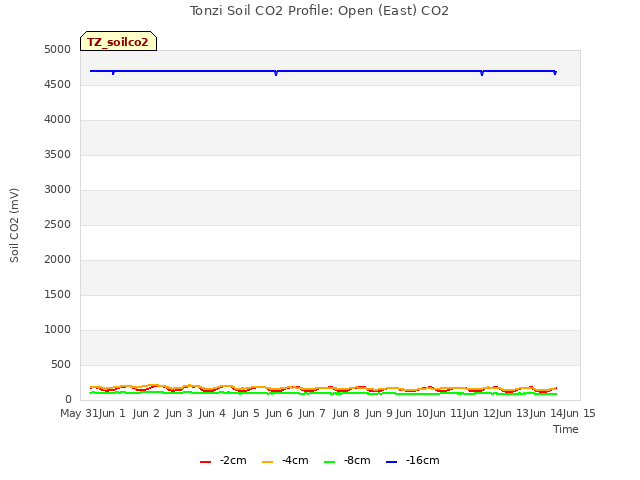 plot of Tonzi Soil CO2 Profile: Open (East) CO2