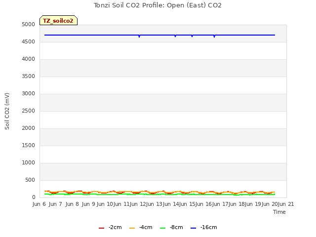 plot of Tonzi Soil CO2 Profile: Open (East) CO2