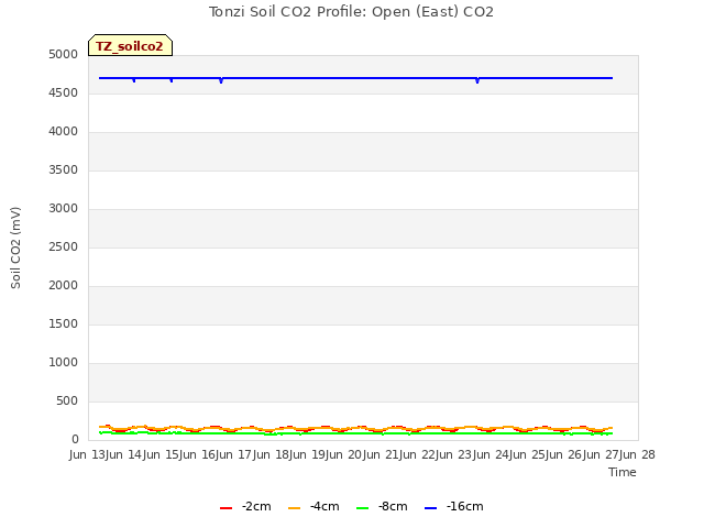 plot of Tonzi Soil CO2 Profile: Open (East) CO2