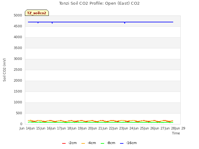 plot of Tonzi Soil CO2 Profile: Open (East) CO2